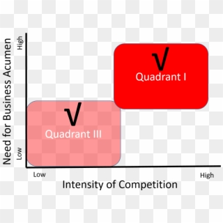 Market Competition Quadrant - Carmine, HD Png Download