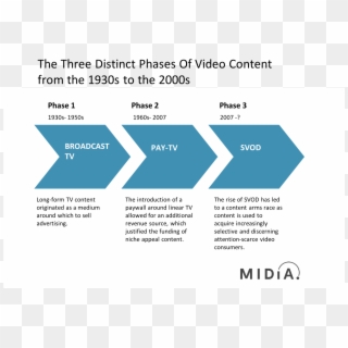 3 Stages Of Tv Content Commissioning - Graphics, HD Png Download