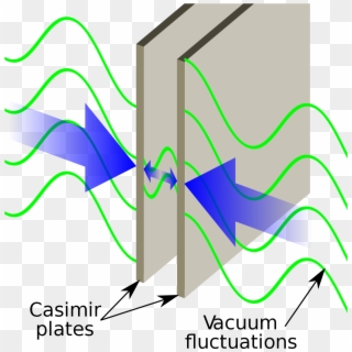 Casimir Effect, HD Png Download