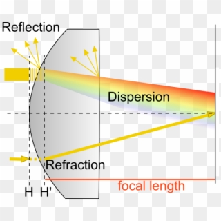 Most Relevant Effects Of An Eyeglass Are Refraction - Dso Interactive, HD Png Download