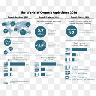 The Global Organic Market Continues To Grow - World Of Organic Agriculture 2017, HD Png Download