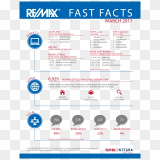 Fast Facts About Re/max - Remax, HD Png Download