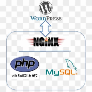 Installing Wordpress On Nginx With Php-fpm And Mysql - Wordpress Nginx Php Mysql, HD Png Download