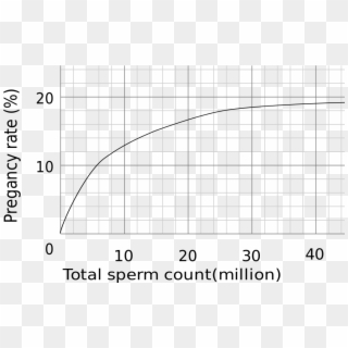 Success Rates By Amount Of Sperm - Semen Analysis Graph, HD Png Download