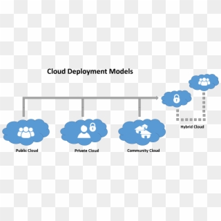 Picture Free Download Collection Of Free Deployed Cloud - Deployment Model In Cloud Computing, HD Png Download