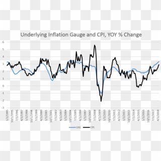 Uig2 - Us Inflation Rate Graph, HD Png Download