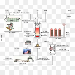 Flow Chart Of Blast-furnace Production He - Blast Furnace, HD Png Download