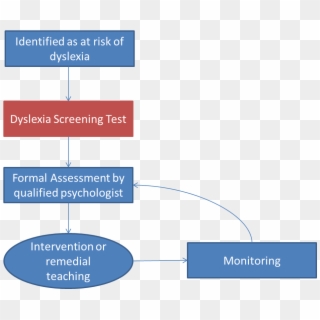Assessment, Diagnosis And Intervention Cycle For Dyslexia - Assessment Diagnosis, HD Png Download
