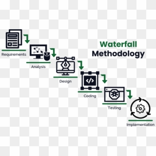 Waterfall Methodology Software Development - 6 Phases Waterfall Model, HD Png Download