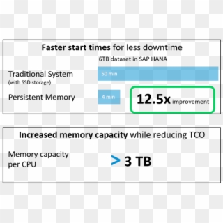 Sap Hana Performance With Intel Persistent Memory, HD Png Download