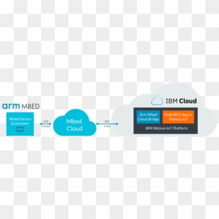 Arm Mbed Cloud Bridge Simplifies Interactions Between, HD Png Download