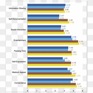 Mean Differences In Motivations To Use Facebook, Twitter, - Instagram Motivations, HD Png Download
