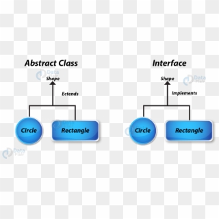 Difference Between Abstract Class And Interface In, HD Png Download