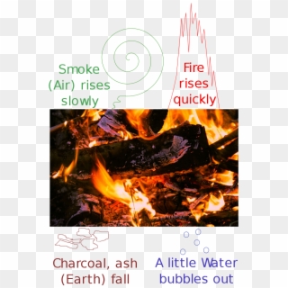 Four Classical Elements In Burning Log - Poster, HD Png Download