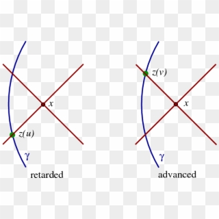 In Flat Spacetime, The Retarded Potential At X Depends, HD Png Download
