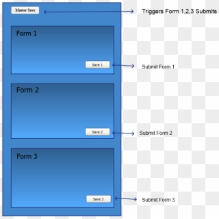 One Submit Button For Multiple Forms - Forms With Multiple Submit Buttons, HD Png Download