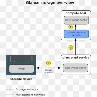Images/production Storage Glance - Openstack Nova Glance, HD Png Download