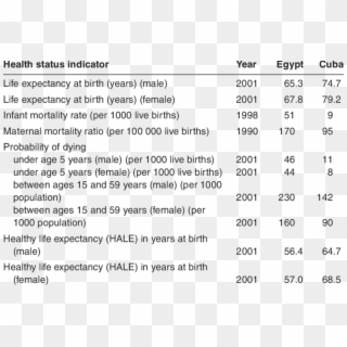 Basic Health Status Indicators In Egypt And Cuba, HD Png Download