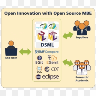 Open Innovation, Open Source Governance, HD Png Download