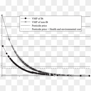 Predicted Value Marginal Product Curves And Optimal - Plot, HD Png Download