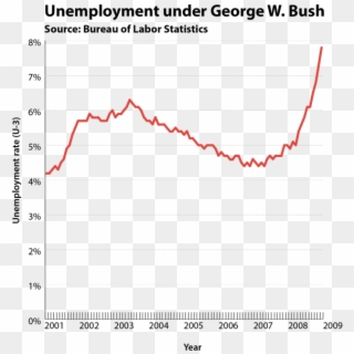 Bush's Presidency, In 24 Charts, HD Png Download