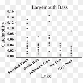 Observed Catchability For Largemouth Bass In Five, HD Png Download