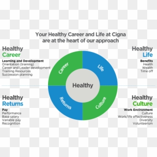 Healthy Career, Life, Culture, And Returns At Cigna - Circle, HD Png Download