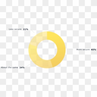 Compared To This Time Last Year, Do You Feel More Or - Circle, HD Png Download
