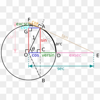 Complex Math Equation - Cercul Trigonometric, HD Png Download
