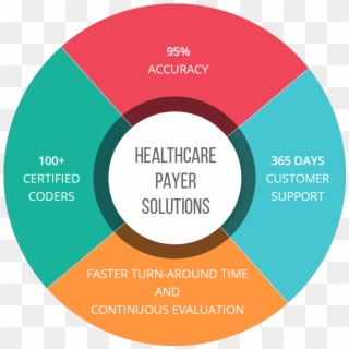 Service Highlights - Healthcare Payer Solution, HD Png Download