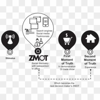 Zero Moment Of Truth Framework - Zero Moment Of Truth Png, Transparent Png