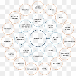 Direct And Indirect Petroleum-related Activity - Circle, HD Png Download