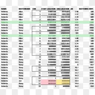 Concepts Sorting Spreadsheets For Autosomal Dna - Sorting Algorithm, HD Png Download