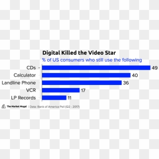 Digital Killed The Video Star % Of Us Consumers Who - Afp Capital, HD Png Download