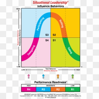 The Situational Leadership Model - Situational Leadership Model, HD Png Download