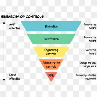 An Illustration Of The Hierarchy Of Controls, To Reduce - Transparent Hierarchy Of Controls, HD Png Download