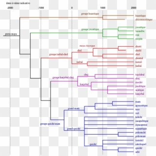 Tree Of Maya Languages - Language Tree For Guatemala, HD Png Download