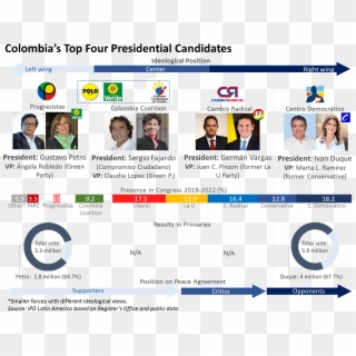 Major Political Shifts And Hydrocarbons Sector Impact - Political Spectrum Colombia, HD Png Download