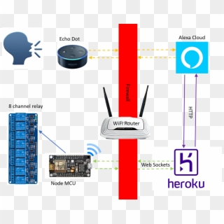 Diagram - Heroku, HD Png Download