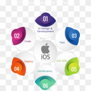 Iphone App Development - توعية الاختبارات, HD Png Download
