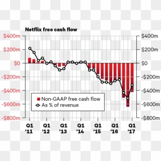 Company Reporting, Jackdaw Research Analysis And Estimates - Netflix Free Cash Flow 2018, HD Png Download