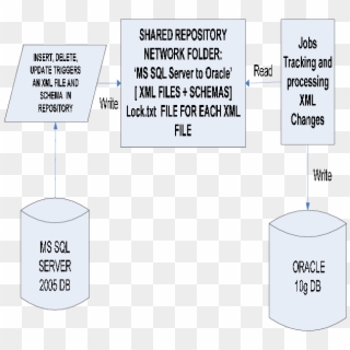 Shared Xmls Folder B-from Oracle To Ms Sql Server From - Illustration, HD Png Download
