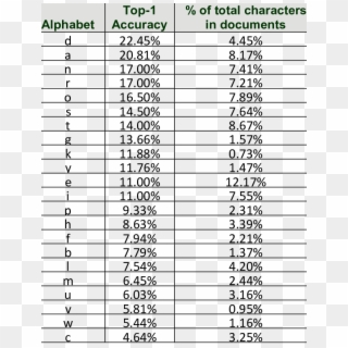 Discriminative Power Of Alphabets - Table Of Alphabets, HD Png Download