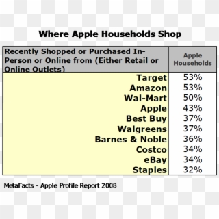 Where Apple Households Shop - Pon El Numero En Tu, HD Png Download