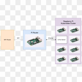 Raspberry Pi Router And Kubernetes Cluster Network - Electronics, HD Png Download