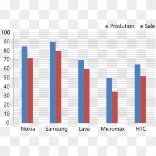 This Bar Graph Shows The Production And Sale Of Mobile - Bar Graph Of Phone Companies, HD Png Download