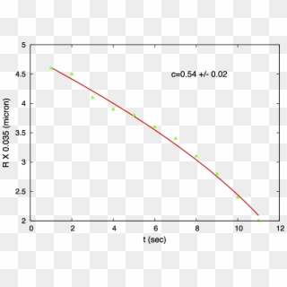 Shrinking Of A Loop Of A Dark Brush - Plot, HD Png Download