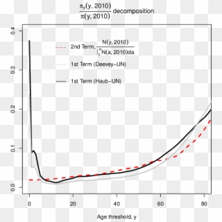 Decomposition Of The Fractional Change Over Age In - Plot, HD Png Download