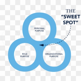 Diagram Sweet Spot Clear Background - Purpose Effect Dan Pontefract, HD Png Download