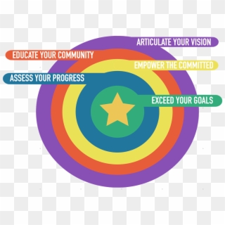 Setting Innovation Targets In School Districts - Circle, HD Png Download